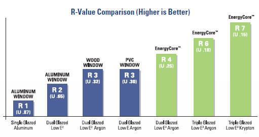 Window Efficiency Chart